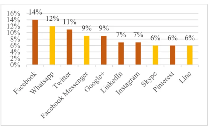 Gambar 4 menunjukkan jumlah pengguna aktif media  komunikasi  berbasis  internet.  Jumlah  pengguna  aktif  merepresentasikan  potensi  penyebaran  informasi,  promosi  dan  penjualan  [11]
