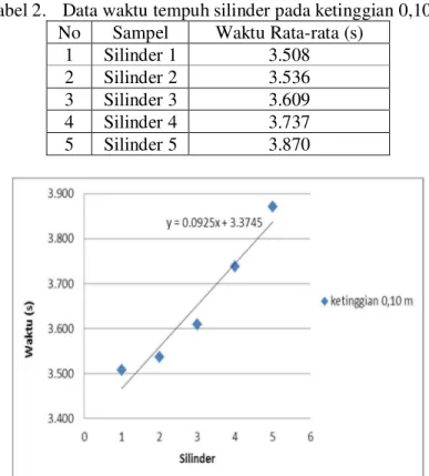 Tabel 2.   Data waktu tempuh silinder pada ketinggian 0,10 m  No  Sampel  Waktu Rata-rata (s) 