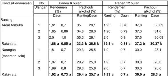 Tabel 1. Hasil penyulingan dan analisis kualitas minyak nilam yang ditanam pada areal terbuka dan naungan (tanaman sela).