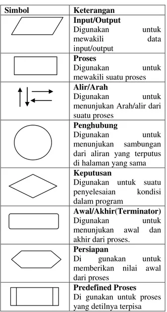 Tabel 2.4 Simbol Flowchart 