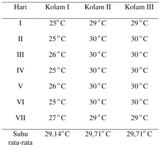 Tabel 2. Data pengukuran suhu air 