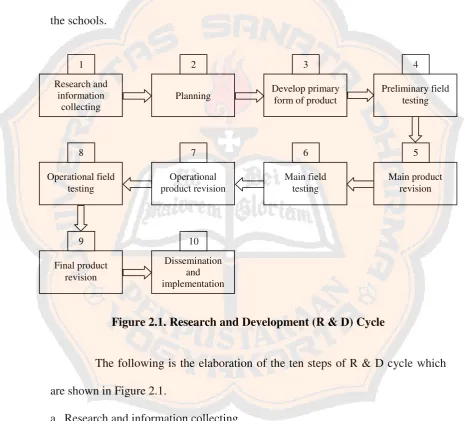 Figure 2.1. Research and Development (R & D) Cycle 