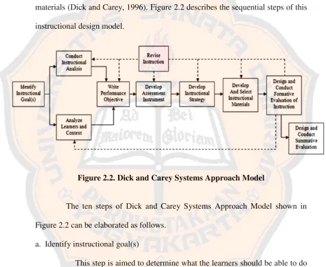 Figure 2.2. Dick and Carey Systems Approach Model 