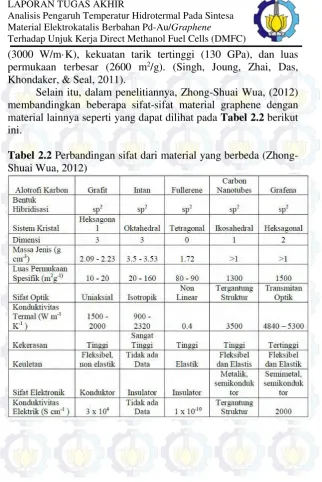 Tabel 2.2  Perbandingan sifat dari material yang berbeda (Zhong-