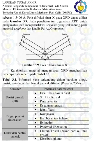 Gambar 3.9. Pola difraksi Sinar X 
