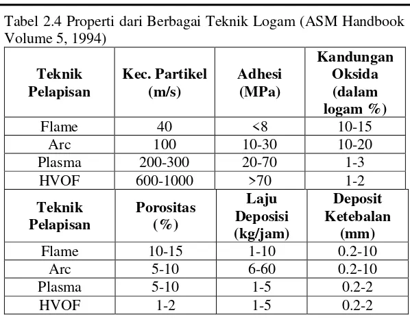 Tabel 2.4 Properti dari Berbagai Teknik Logam (ASM Handbook 