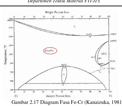 Gambar 2.17 Diagram Fasa Fe-Cr (Kanaizuka, 1981) 