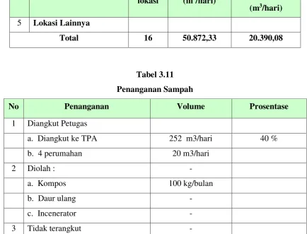 Tabel 3.11 