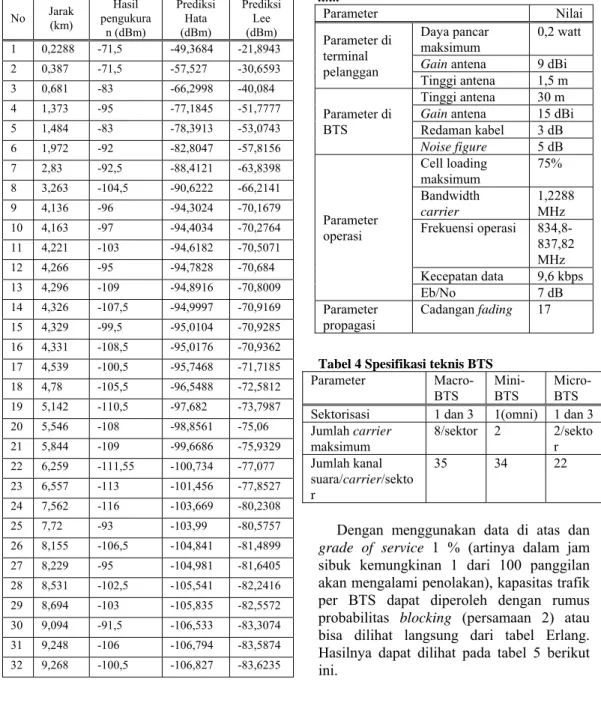 Tabel 4 Spesifikasi teknis BTS  Parameter    Macro-BTS  Mini-BTS  Micro-BTS  Sektorisasi   1 dan 3  1(omni)  1 dan 3  Jumlah carrier  maksimum  8/sektor 2  2/sektor  Jumlah kanal  suara/carrier/sekto r   35 34 22 