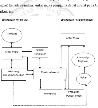 Gambar 1. Arsitektur sistem pakar (sumber: Turban, 2001) 