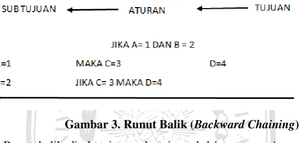 Gambar 3. Runut Balik (Backward Chaining) 