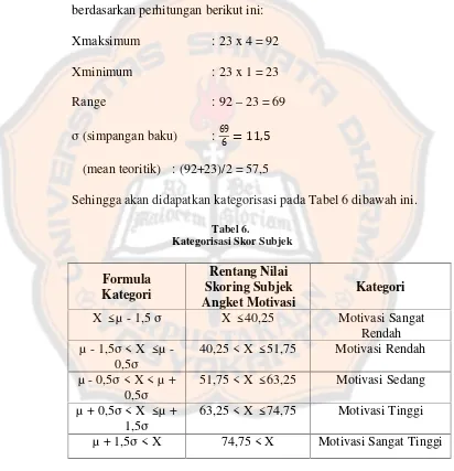 Tabel 6.Kategorisasi Skor Subjek