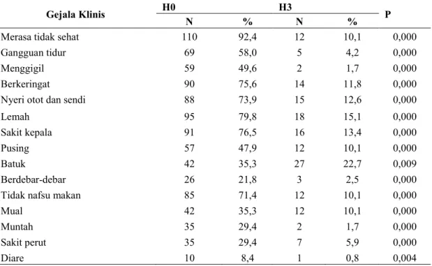 Tabel 3. Perbandingan Gejala Klinis Subyek Malaria Falsiparum Sebelum dan        Sesudah Minum DHP 