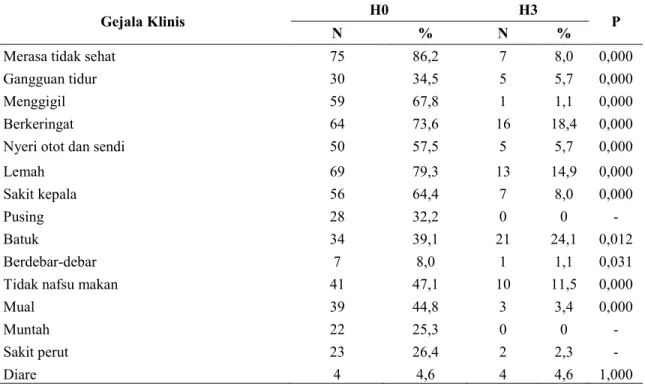 Tabel 6. Perbandingan Gejala Klinis Subyek Malaria Vivaks Sebelum dan                 Sesudah Minum DHP 