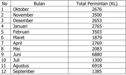 Tabel 1. Data Permintaan Produk Pertamax Ke Tangki Kertapati Penyaluran Melalui Tongkang   Oktober 2015 s/d  September 2016 