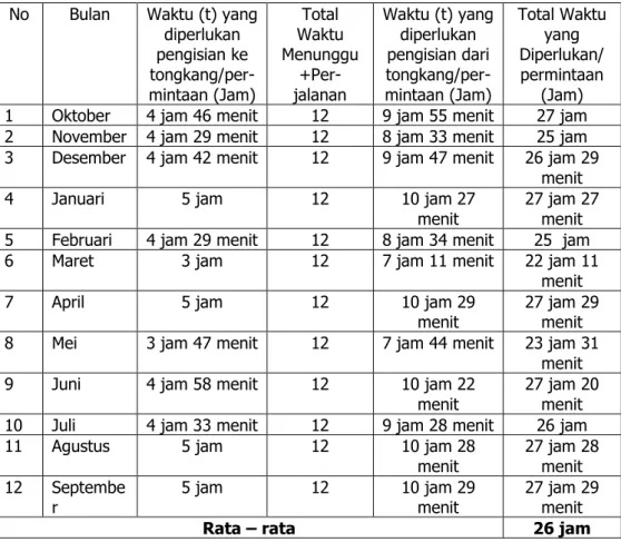 Tabel 6. Total Waktu yang Diperlukan Penyaluran Produk Pertamax Ke Tangki Daerah Kertapati  Melalui Tongkang Oktober 2015 s/d September 2016 Perjalanan Setelah Menunggu Surut 
