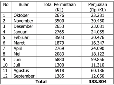 Tabel  8.  Nilai  Penjualan  Produk  Pertamax  Penyaluran  Melalui  Tongkang  Oktober  2015  s/d    September 2016 