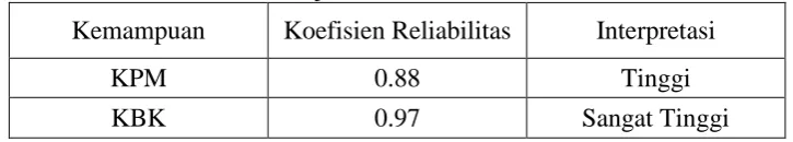 Tabel 3.11 Hasil Uji Reliabilitas Tes KPM Dan KBK 