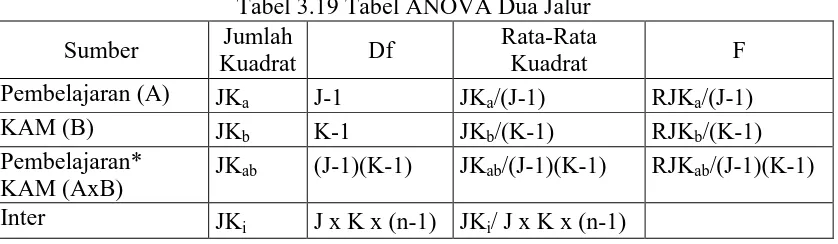 Tabel 3.19 Tabel ANOVA Dua Jalur  Jumlah  Rata-Rata 