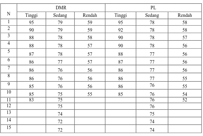 Tabel 3.6. Pengelompokan KAM DMR dan PL 