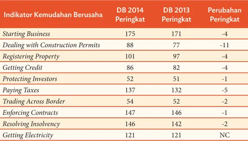 Tabel 1 Peringkat Kemudahan Berusaha di Indonesia 2013-2014