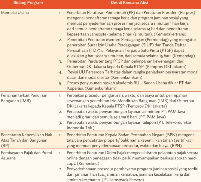 Tabel 2 Rencana Aksi Peningkatan Kemudahan Berusaha di Indonesia
