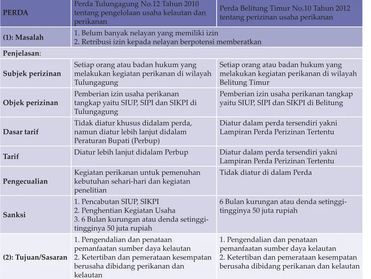 Tabel 3. Gambaran Perda Perikanan Tulungagung dan Belitung Timur