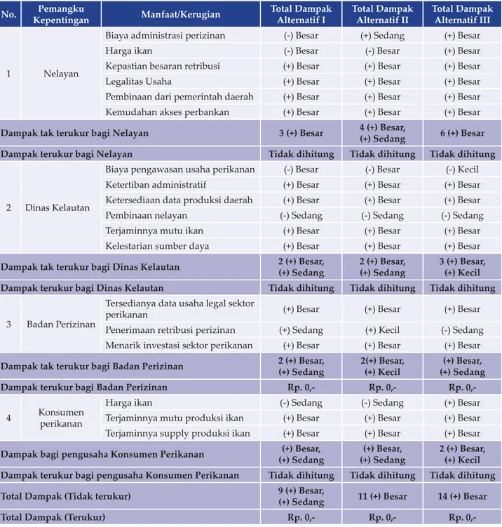 Tabel 4. Analisis RIA Perda Perikanan Tulungagung dan Belitung Timur