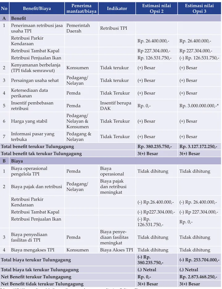 Tabel 7. Analisis RIA untuk TPI di Tulungagung 
