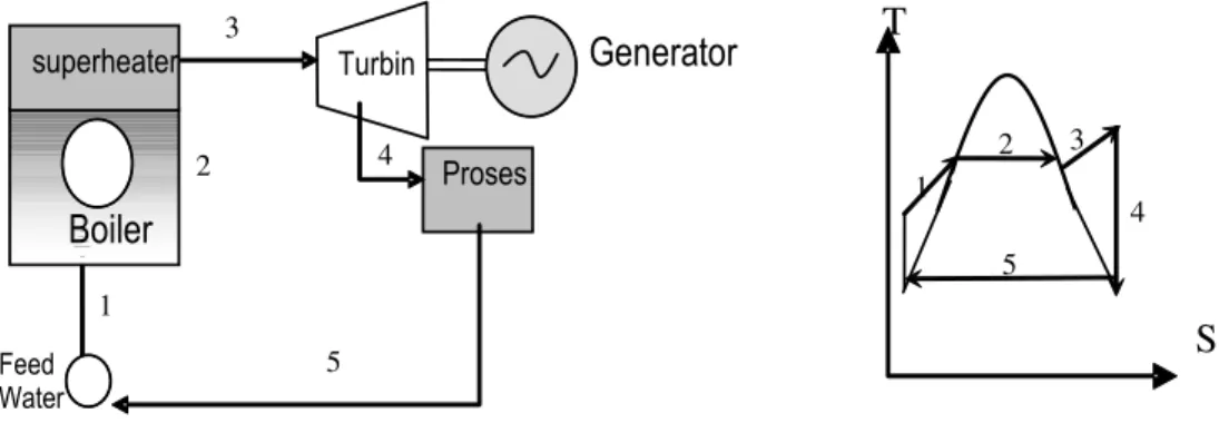 Diagram  siklus  dengan  superheater  dapat  dilihat  pada  Gbr.  4.  Sedikit  berbeda  dengan  siklus  yang  tidak  memakai  superheater