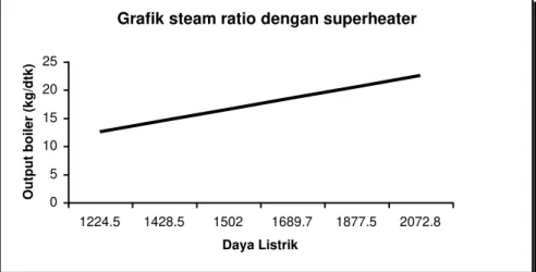 Grafik steam ratio dengan superheater