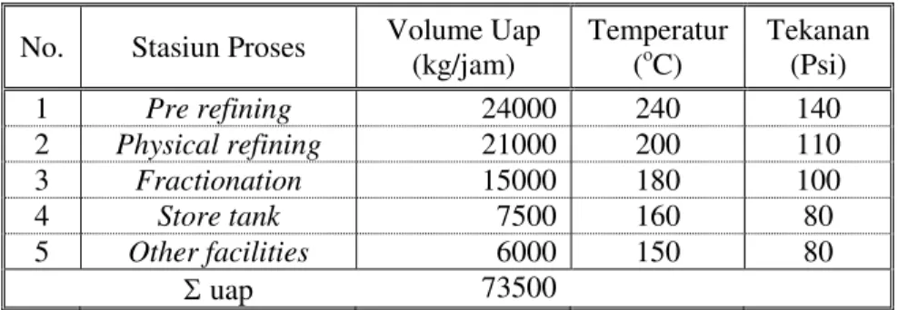 Tabel 1. Kebutuhan volume uap untuk proses produksi 