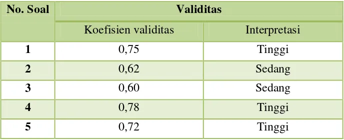 Tabel 3.2 