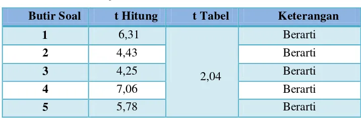 Tabel 3.3 Uji Keberartian Butir Soal 