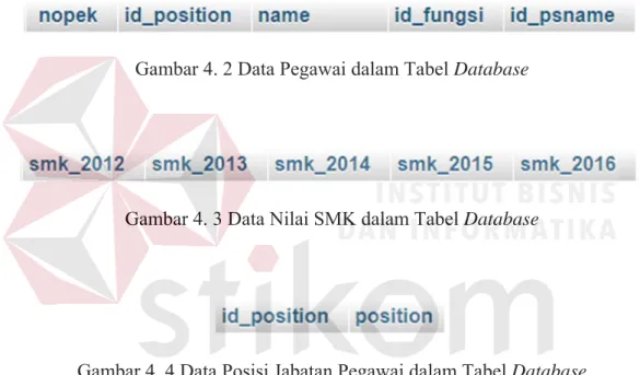 Gambar 4. 2 Data Pegawai dalam Tabel Database 