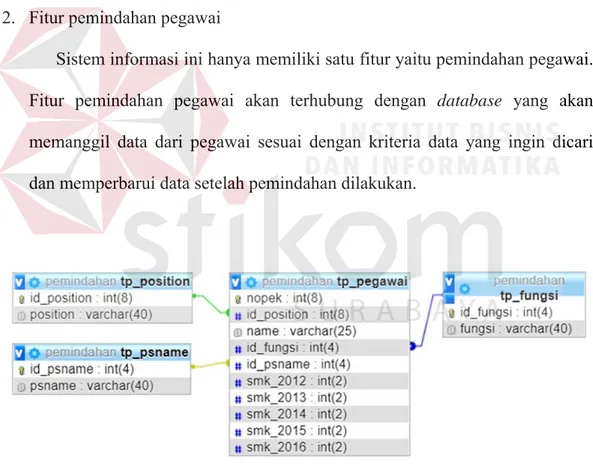 Gambar 4. 6 Data PS Name Pegawai dalam Tabel Database 