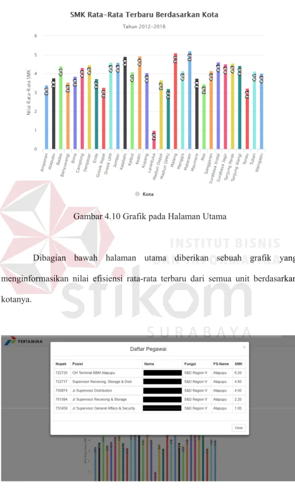 Gambar 4.10 Grafik pada Halaman Utama 