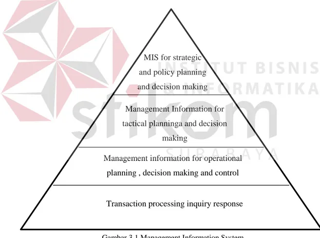 Gambar 3.1 Management Information System 
