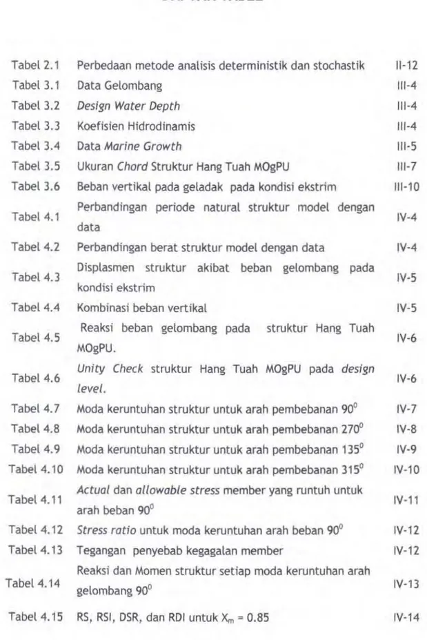 Tabel 4.12  Stress  ratio untuk moda keruntuhan arah  beban  90°  IV-12  Tabel4.13  Tegangan  penyebab  kegagalan  member  IV-12 