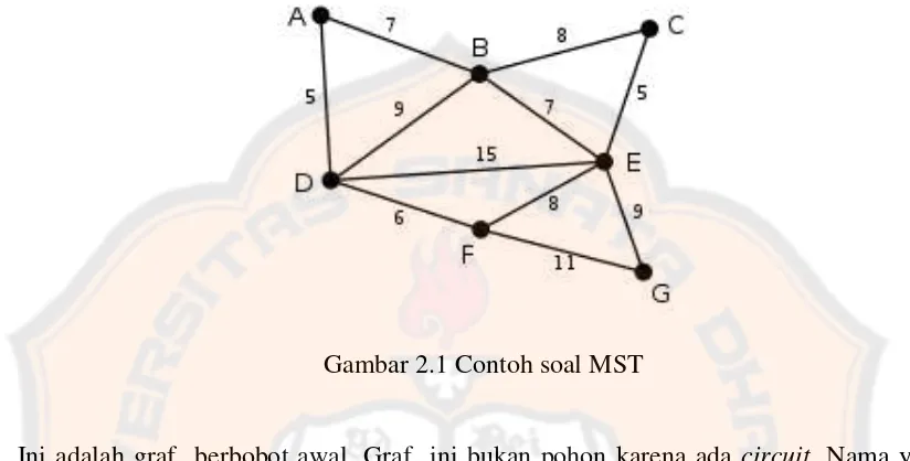 Gambar 2.1 Contoh soal MST 