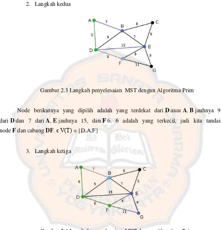 Gambar 2.4 Langkah penyelesaian  MST dengan Algoritma Prim 