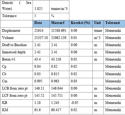 Tabel 4.3 Validasi data hidrostatis FSO Ladinda light load 