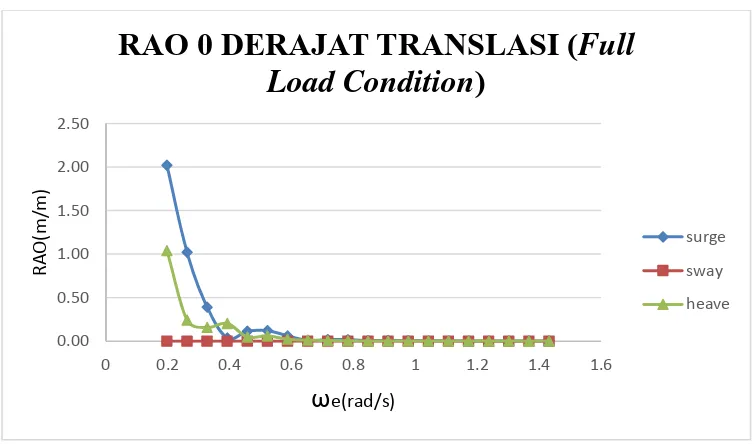 Gambar 4.10 Grafik RAO gerakan translasi pada FSO Ladinda kondisi full load 