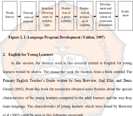 Figure 2. 1. Language Program Development (Yalden, 1987) 