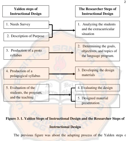 Figure 3. 1. Yalden Steps of Instructional Design and the Researcher Steps of 