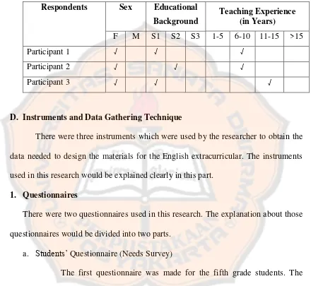 Table 3.1 The Description of the Designed Materials Questionnaire Participants 