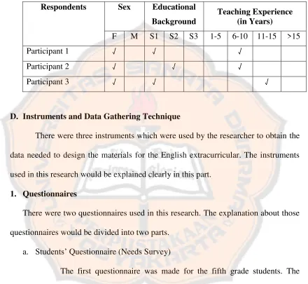 Table 3.1 The Description of the Designed Materials Questionnaire Participants 