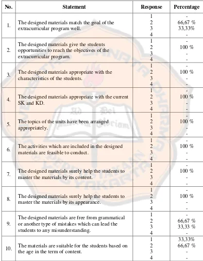 Table 4.3 The Result Of The Designed Materials Questionnaire 