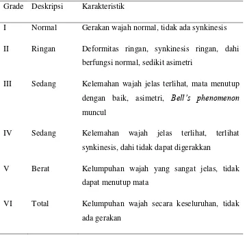 Tabel 2.1. Tingkat keparahan nervus fasialis menurut House Brackmann System. 