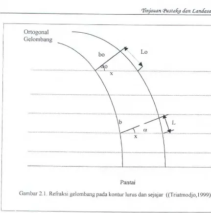 Gambar 2.1. Refraksi gelombang pada kontur lurus dan sejajar ((Triatmodjo, 1999) 